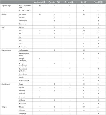 Gender-based violence, religion and forced displacement: Protective and risk factors